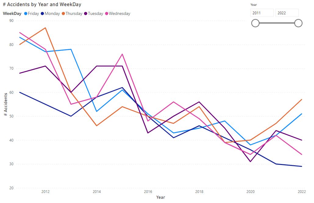 accidents by year