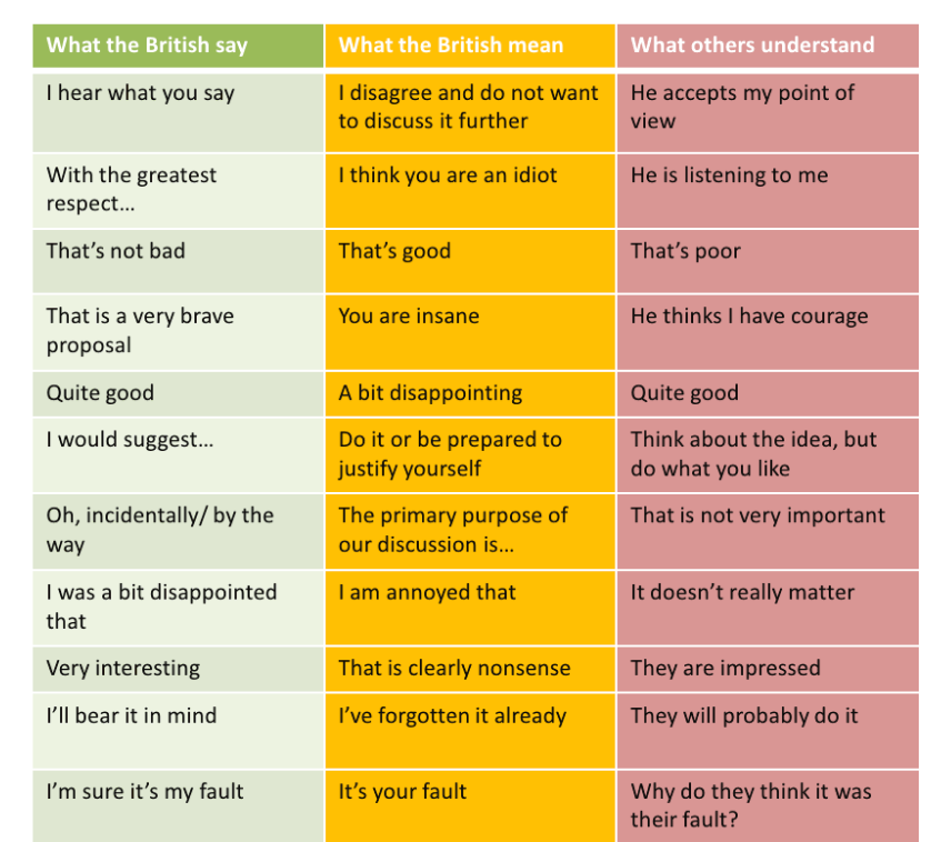 Meme about what British people say and what they mean