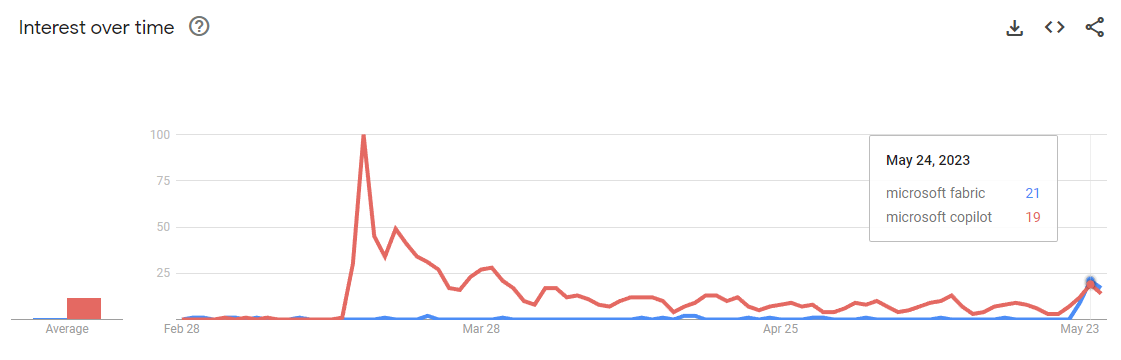google trends fabric
