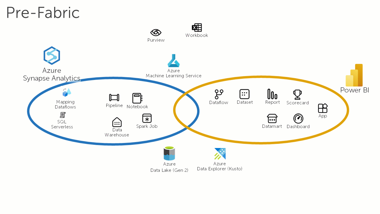microsoft fabric scope and artefacts