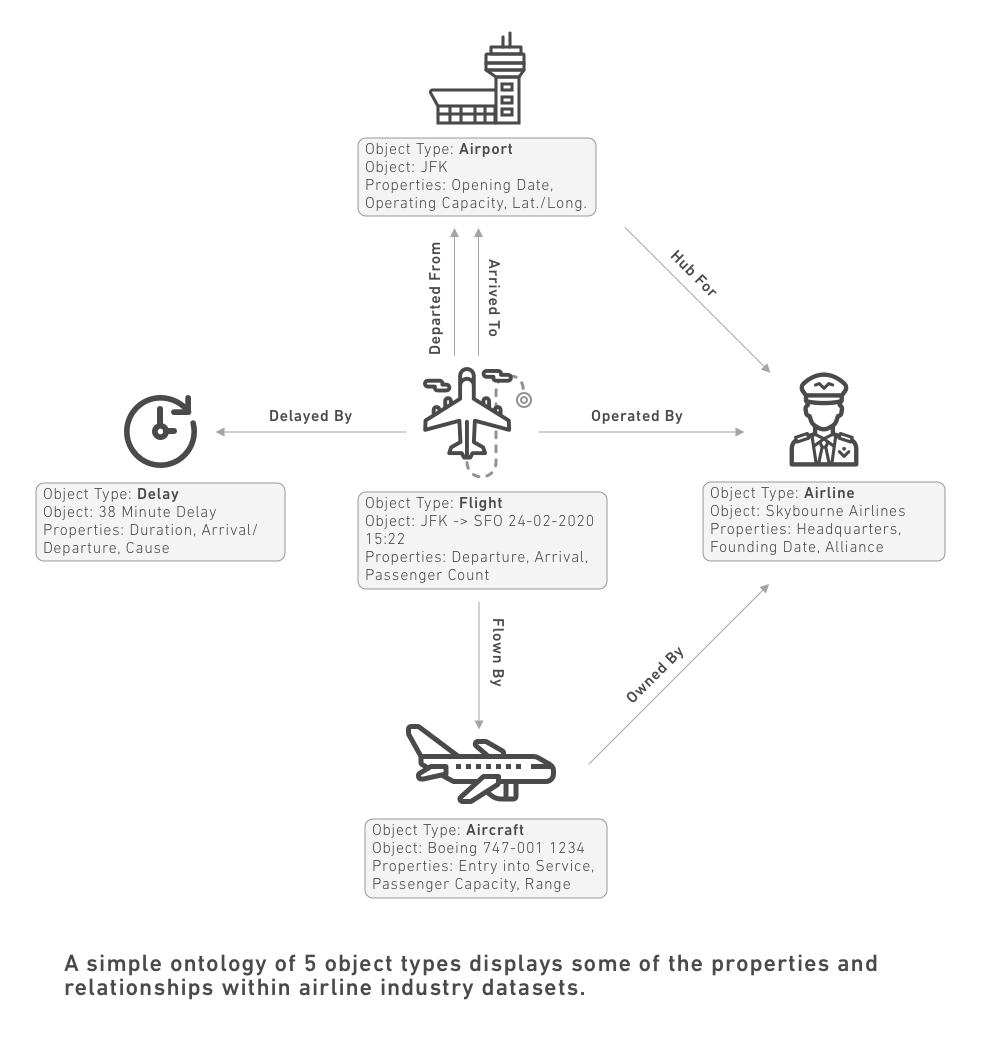 Basic ontology example