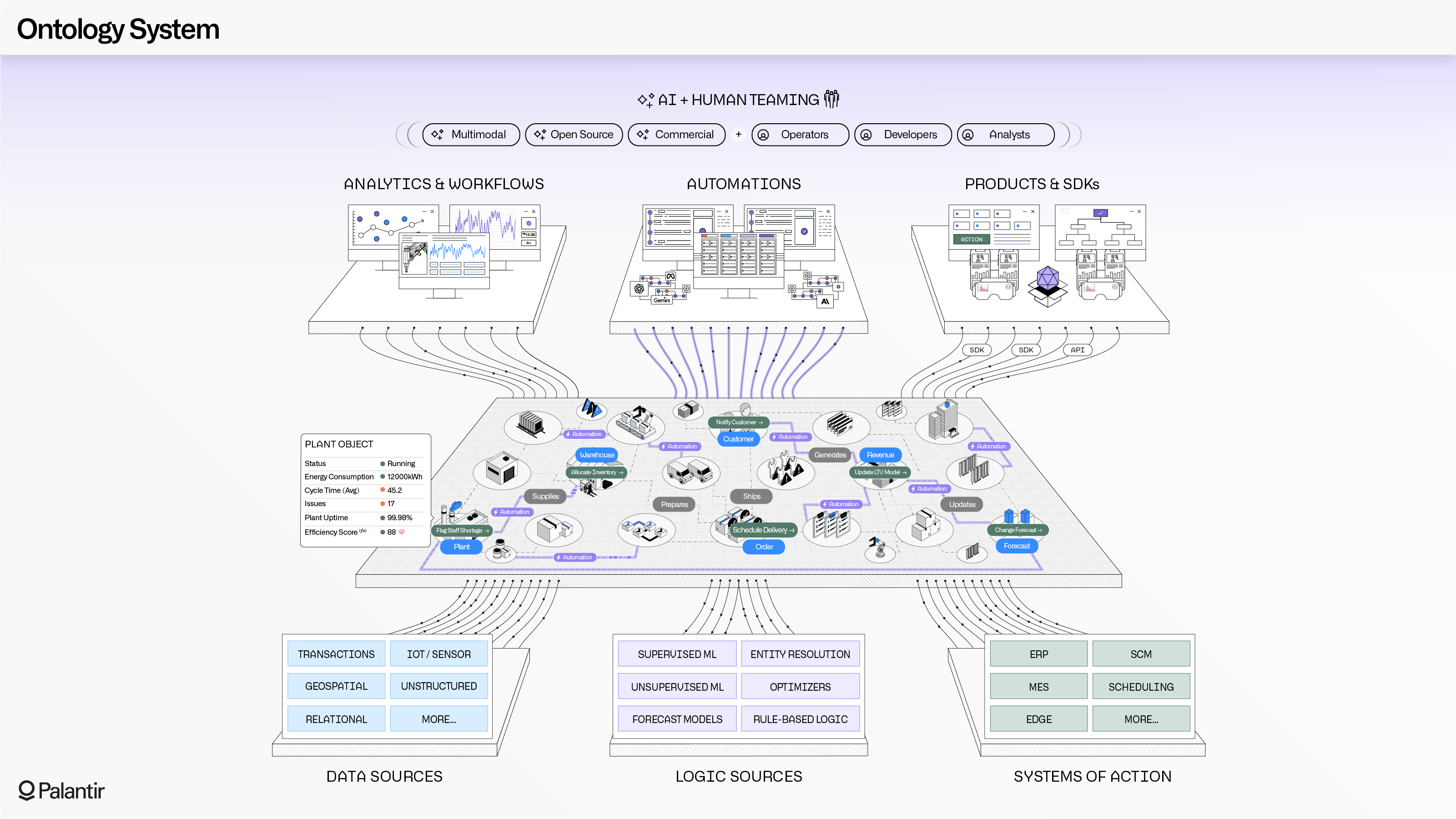 Representation of an ontology