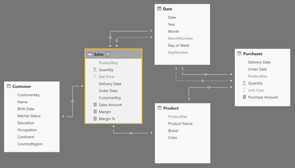 Basic Power BI semantic model