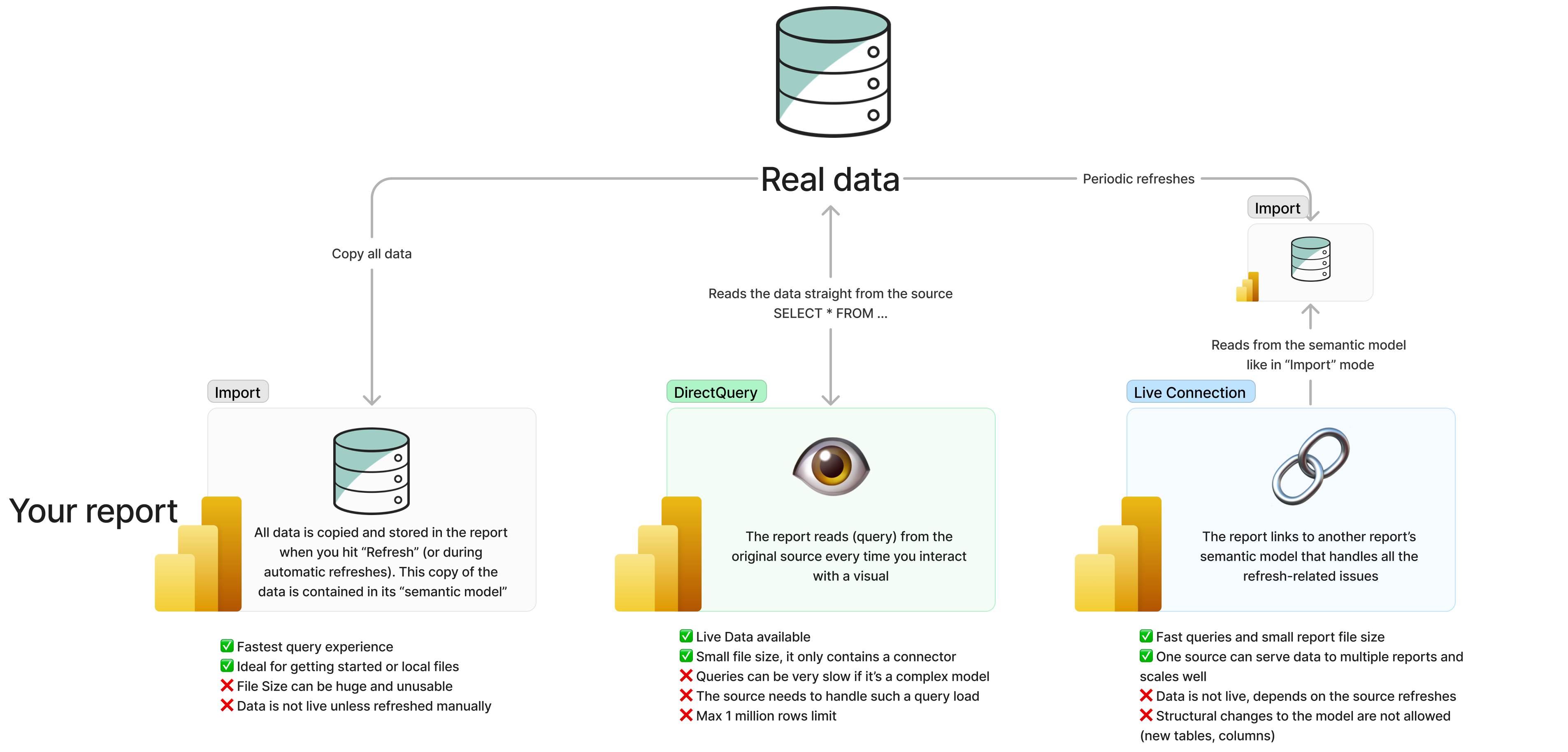 The 3 (+2) ways to Get Data in Power BI, simply explained